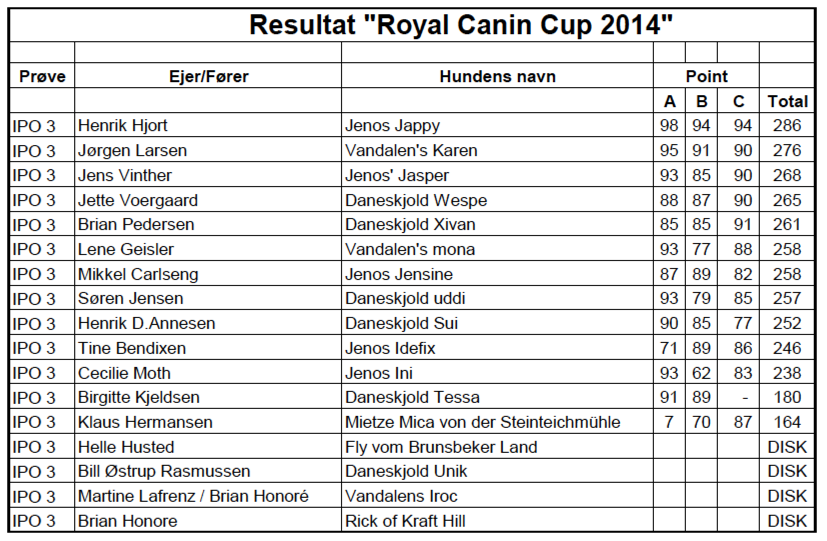 Resultater Royal Canin Cup 2014